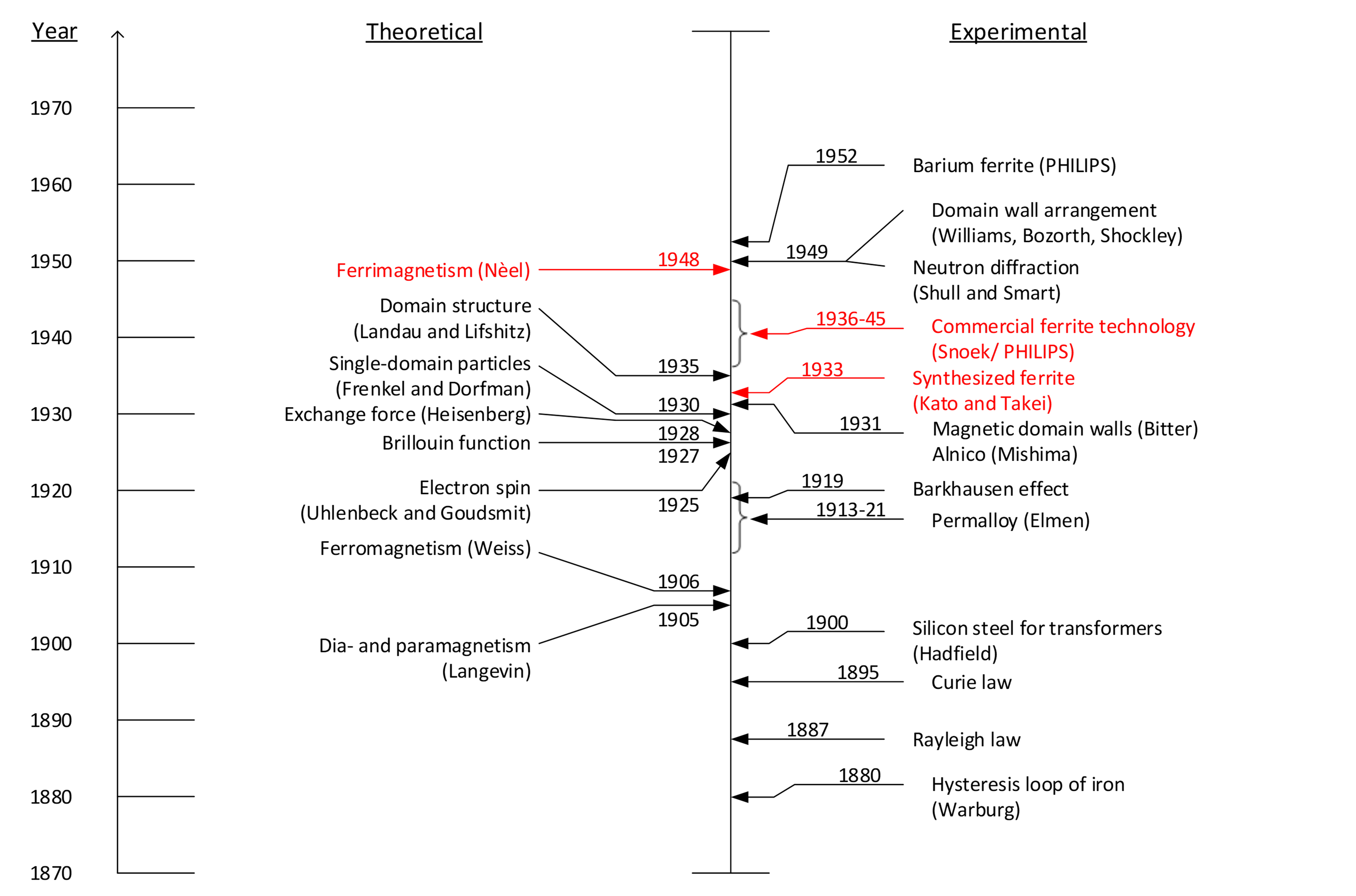 Milestone of magnetism